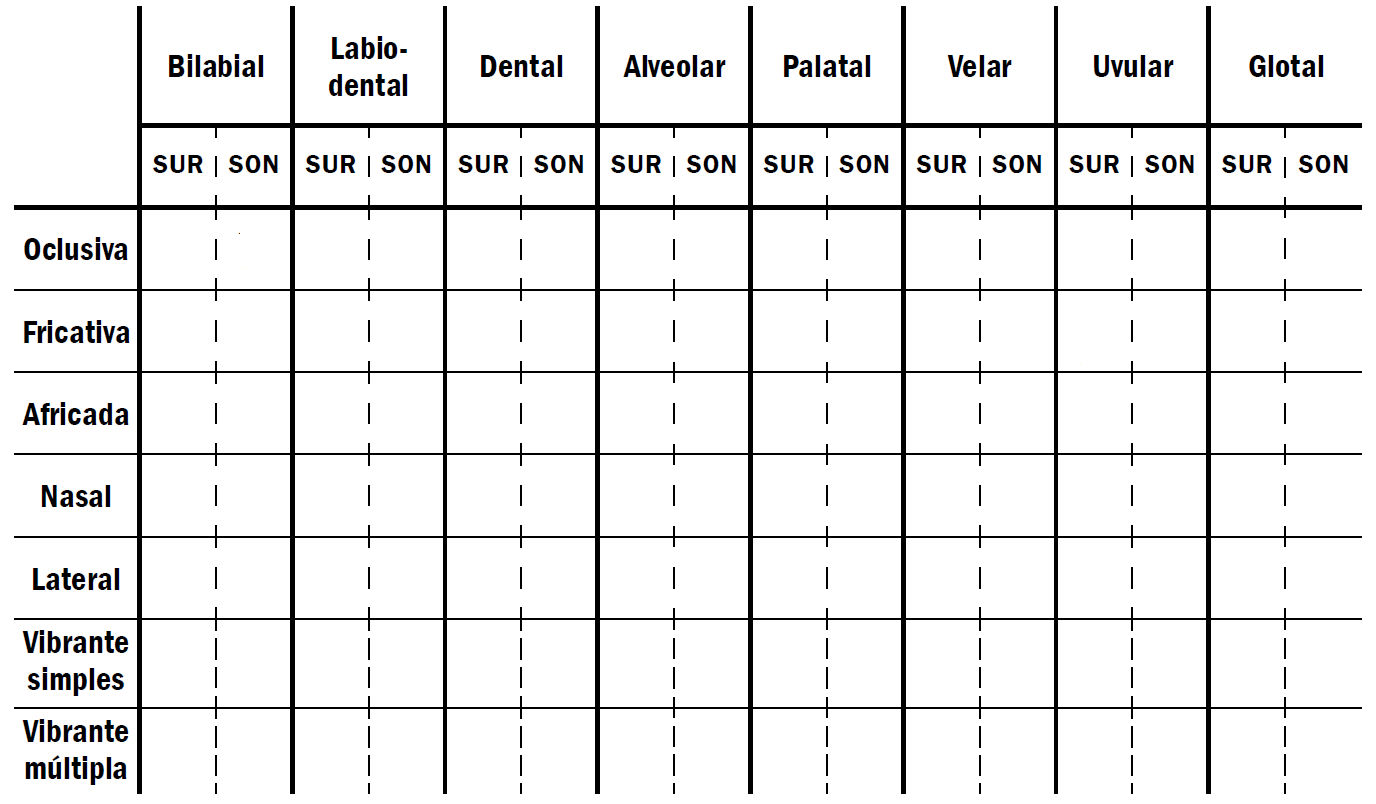 El cuadro consonántico (para practicar)